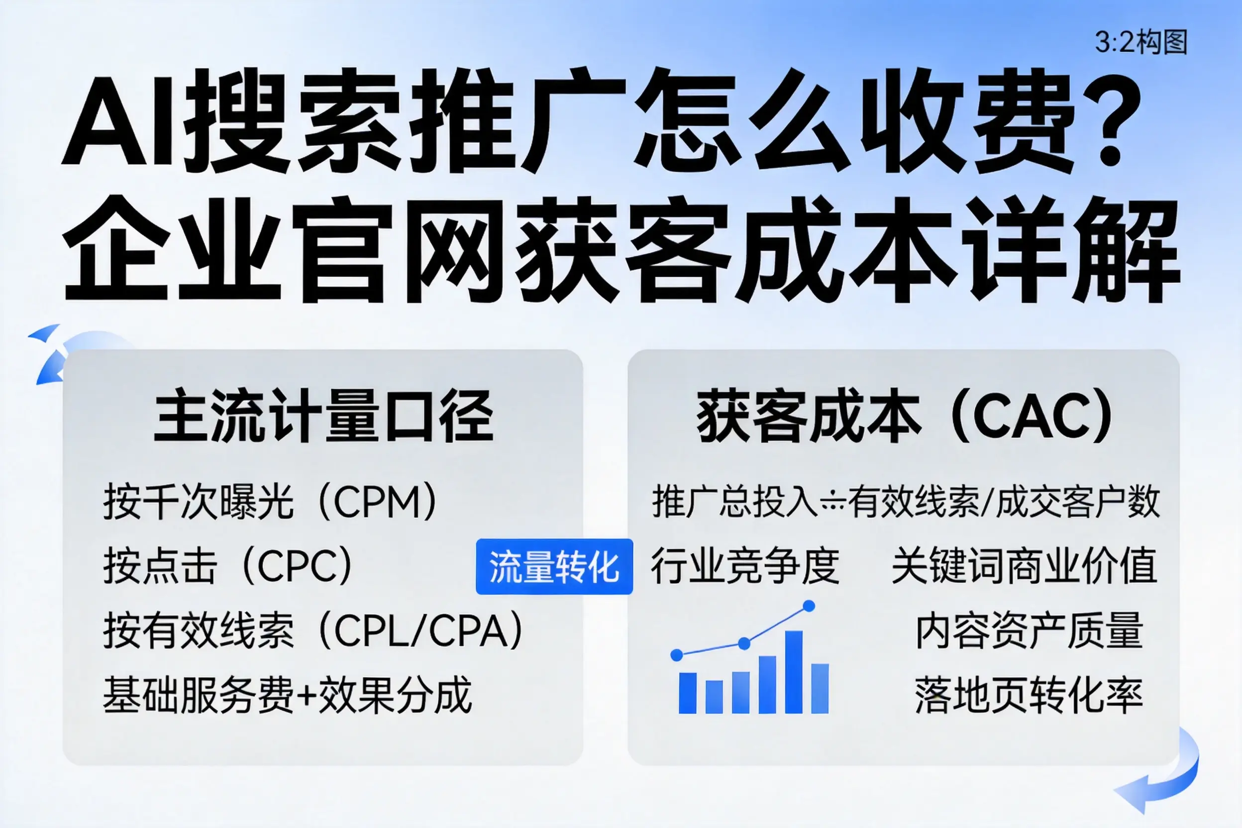 AI搜索推广怎么收费？黄石企业官网获客成本详解