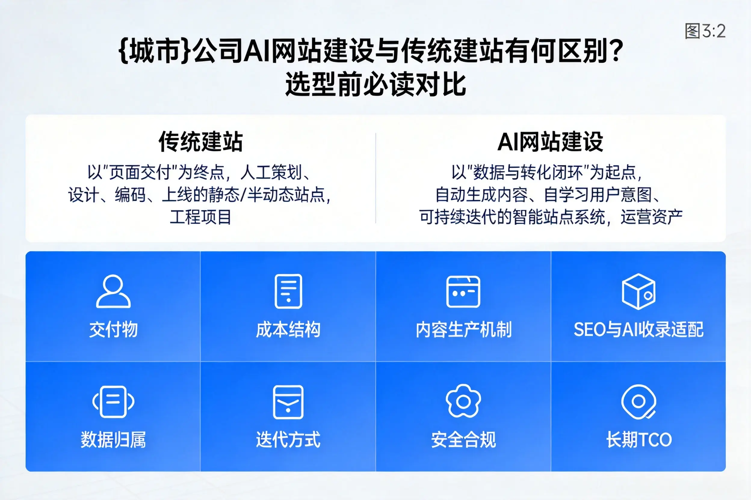 黄石公司AI网站建设与传统建站有何区别？选型前必读对比