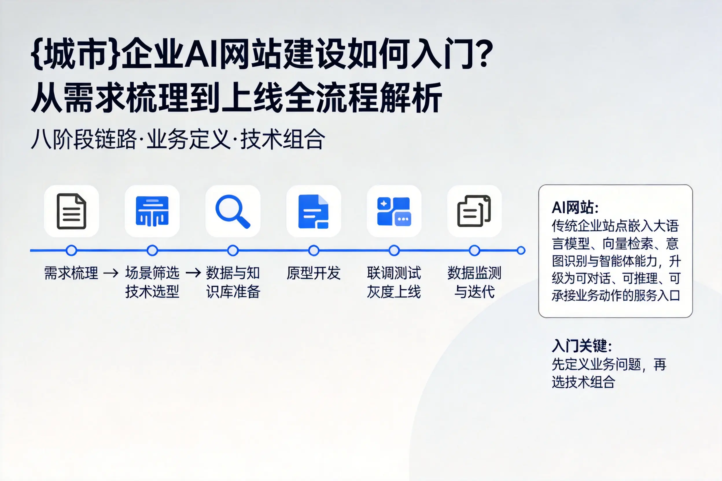 黄石企业AI网站建设如何入门？从需求梳理到上线全流程解析