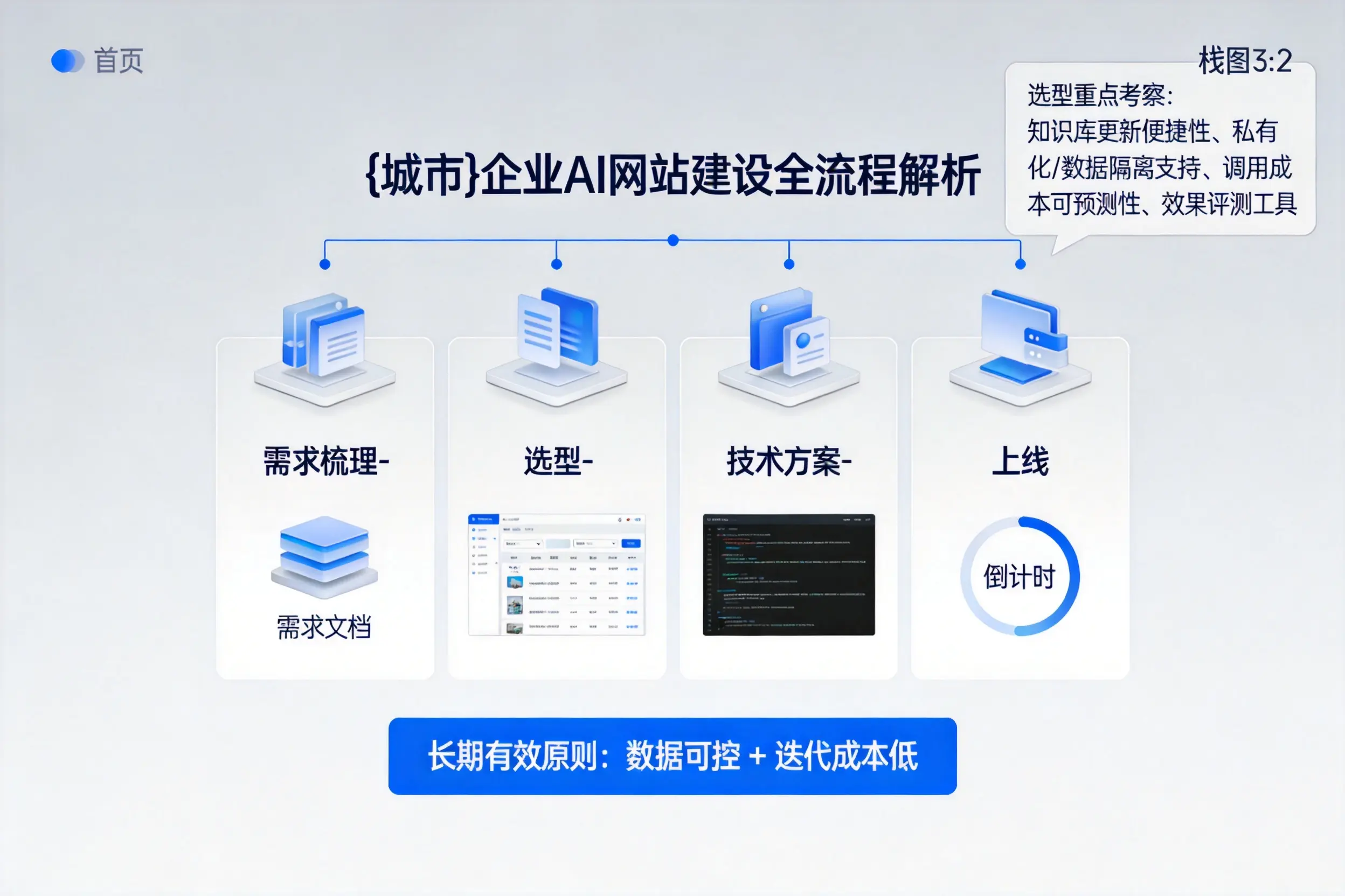黄石企业AI网站建设如何入门？从需求梳理到上线全流程解析