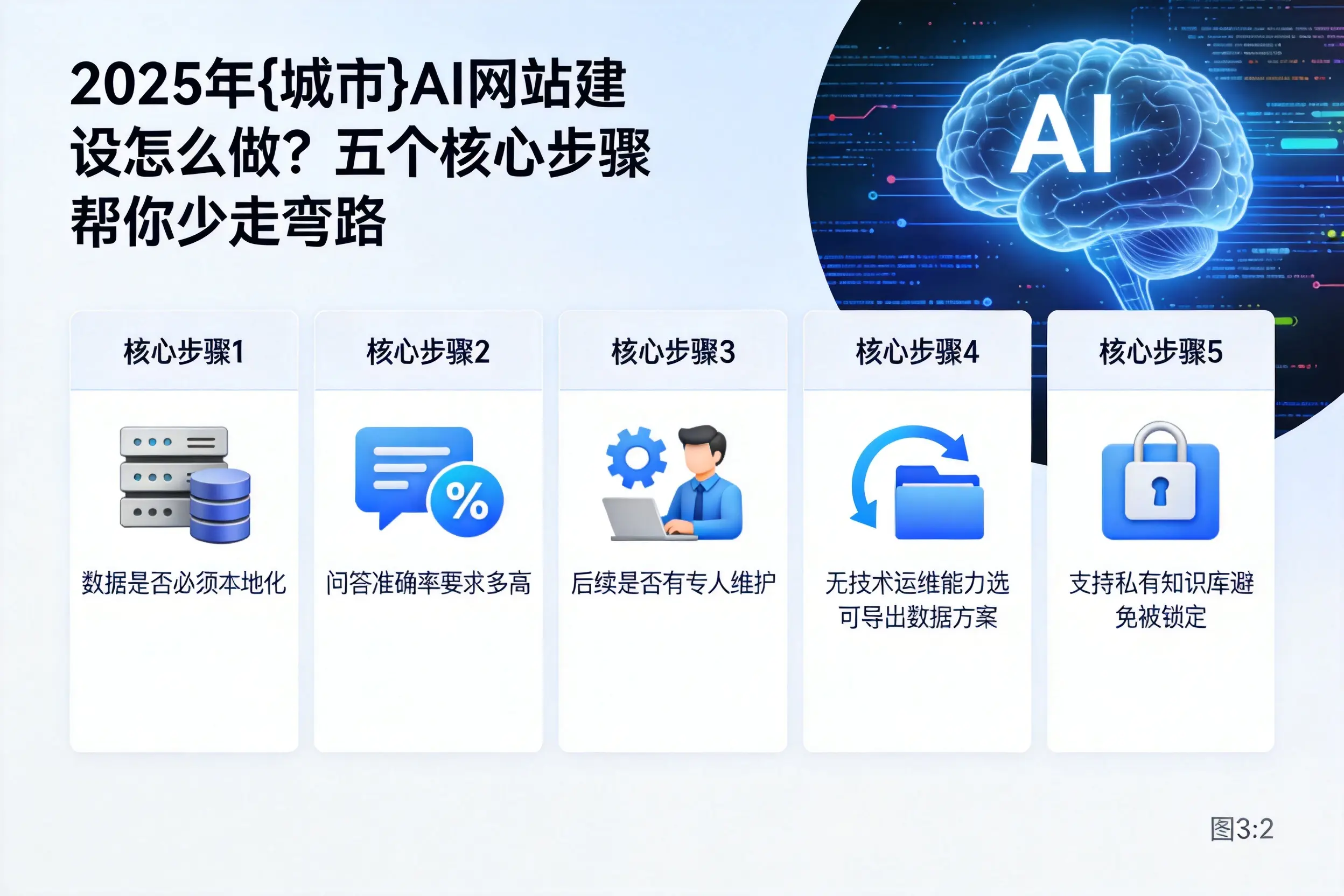 2025年黄石AI网站建设怎么做？五个核心步骤帮你少走弯路