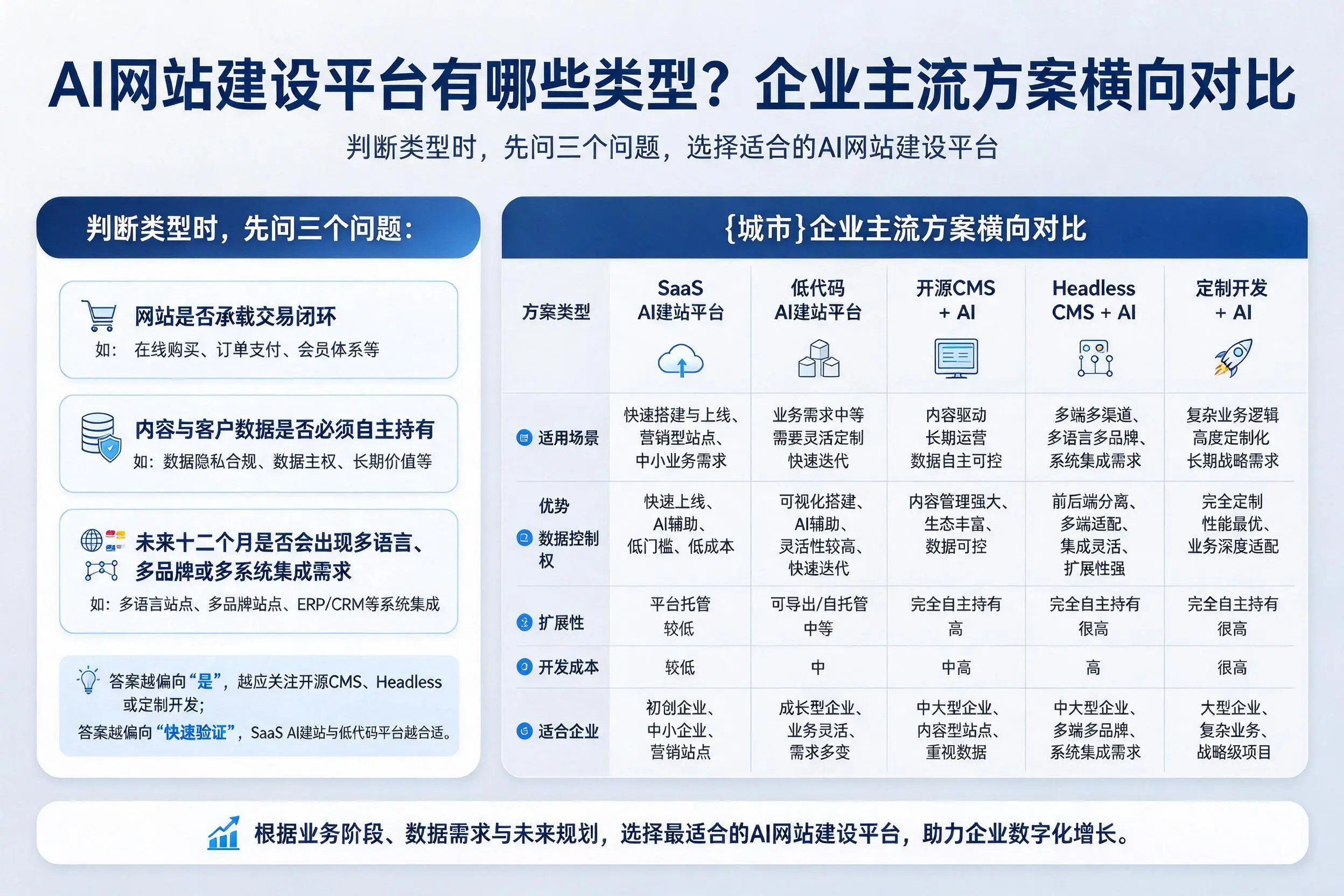 AI网站建设平台有哪些类型?黄石企业主流方案横向对比
