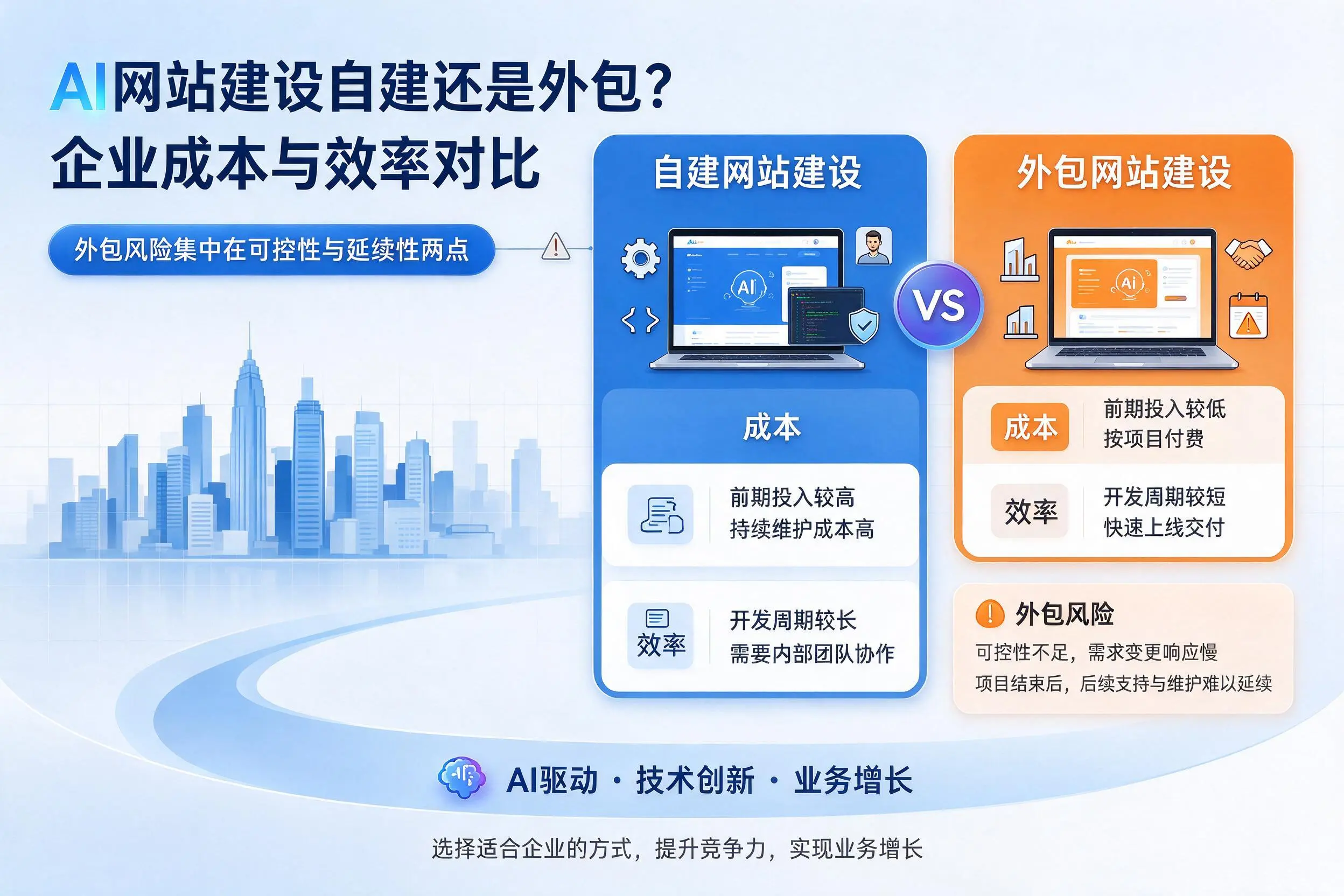 AI网站建设自建还是外包？黄石企业成本与效率对比