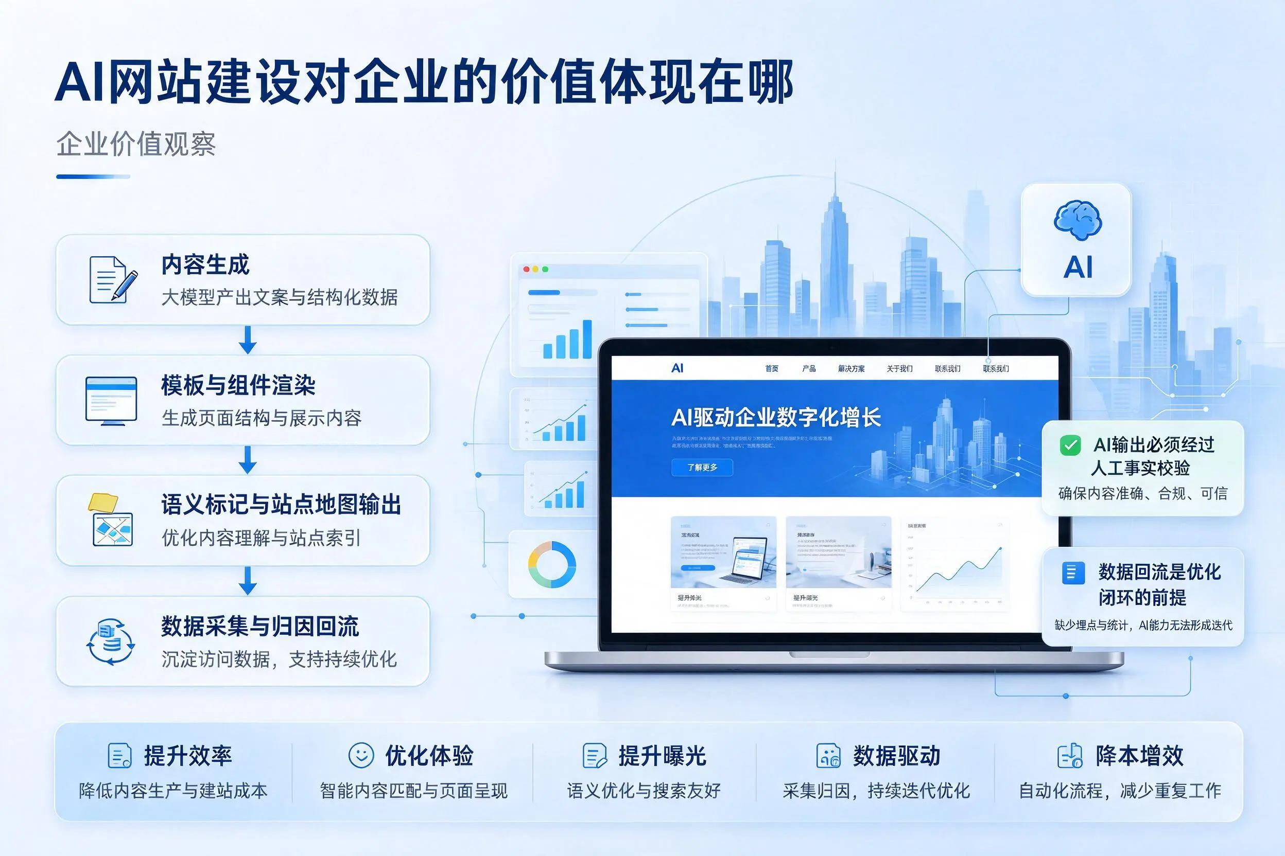 AI网站建设对企业的价值体现在哪,黄石实践观察